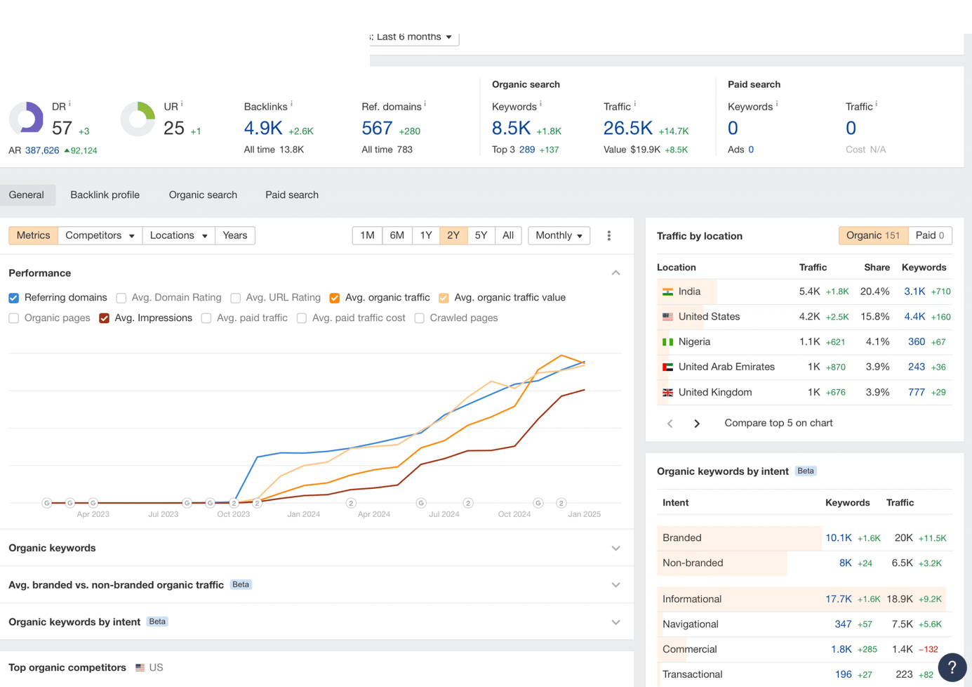 Meta Ads dashboard