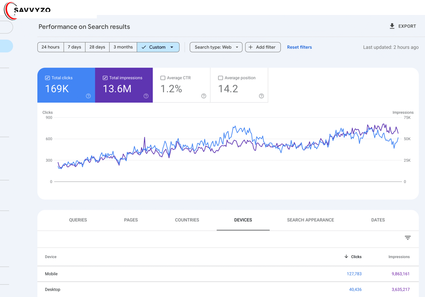 Scale with SEO and AI